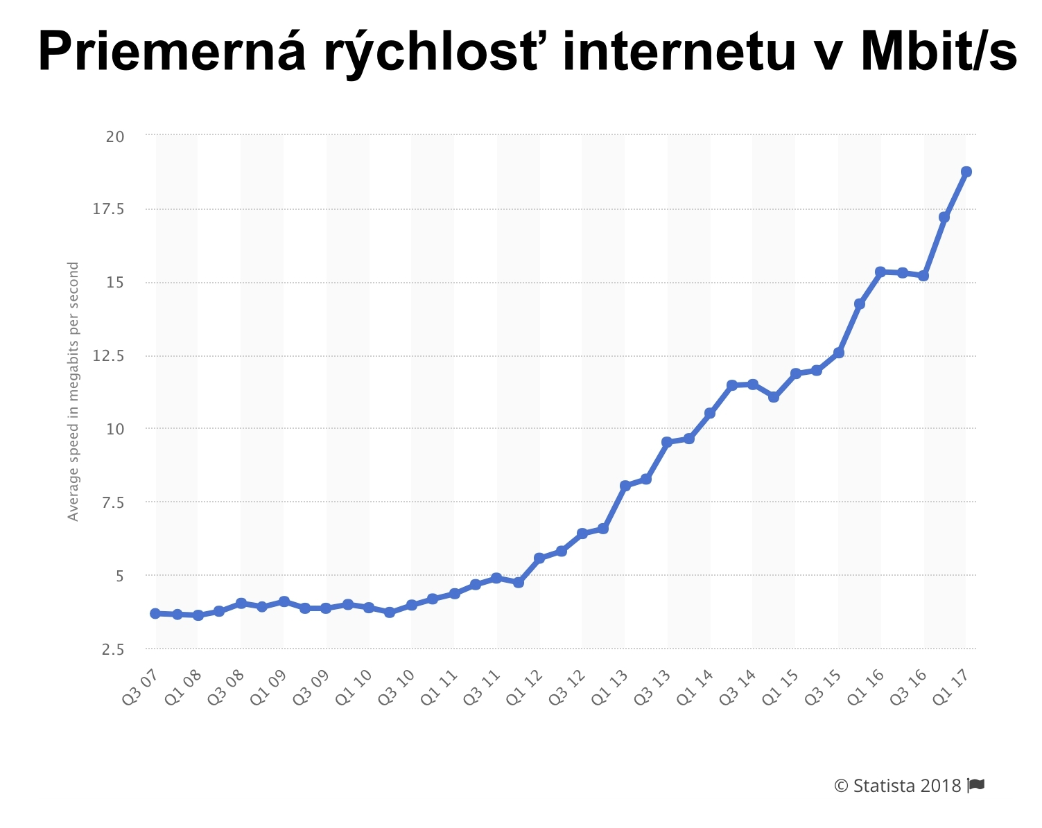 Priemerná rýchlosť internetu