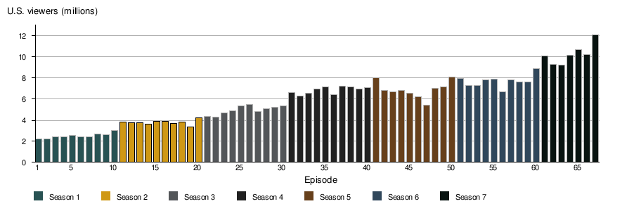 Sledovanosť Game of Thrones