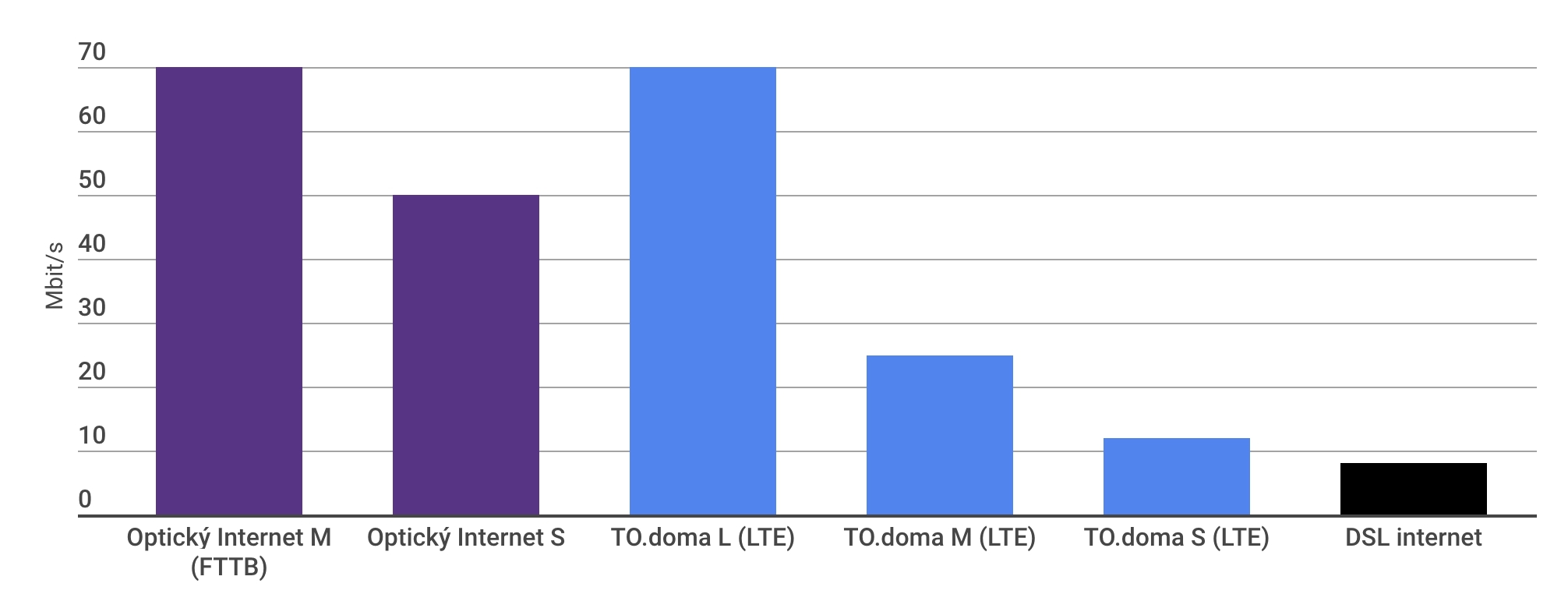 Porovnanie internetu